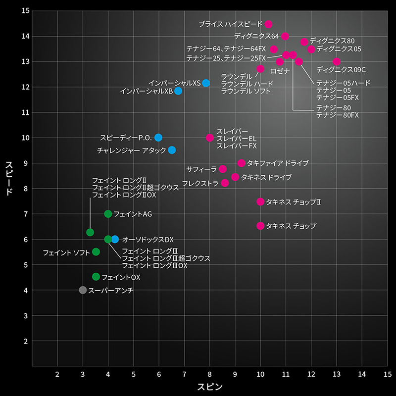 各メーカーのラバー性能表まとめ ２０２０年版 卓球ナビ